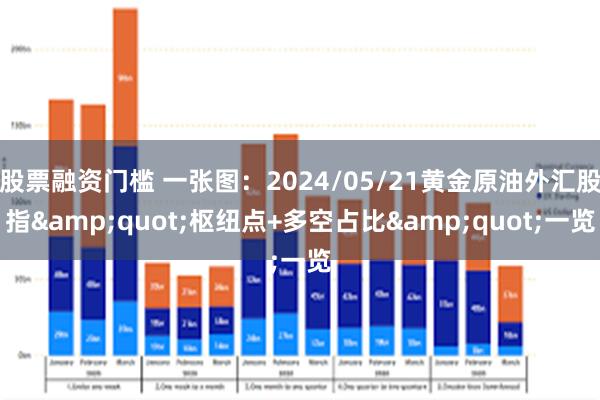 股票融资门槛 一张图：2024/05/21黄金原油外汇股指&quot;枢纽点+多空占比&quot;一览