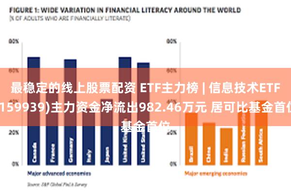 最稳定的线上股票配资 ETF主力榜 | 信息技术ETF(159939)主力资金净流出982.46万元 居可比基金首位